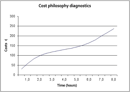Kostenphilosophie Diagnose